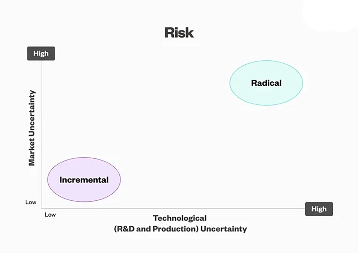 Chart comparing innovation risk levels, showing incremental innovation with low uncertainty and radical innovation with high market and technological uncertainty.