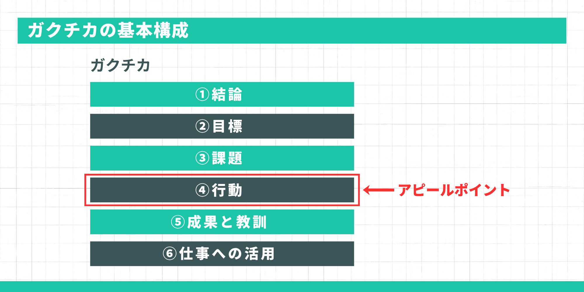 ガクチカの基本構成。「①結論」「②目標」「③課題」「④行動」「⑤成果と教訓」「⑥仕事への活用」のうち、「④行動」がアピールポイントにあたる。