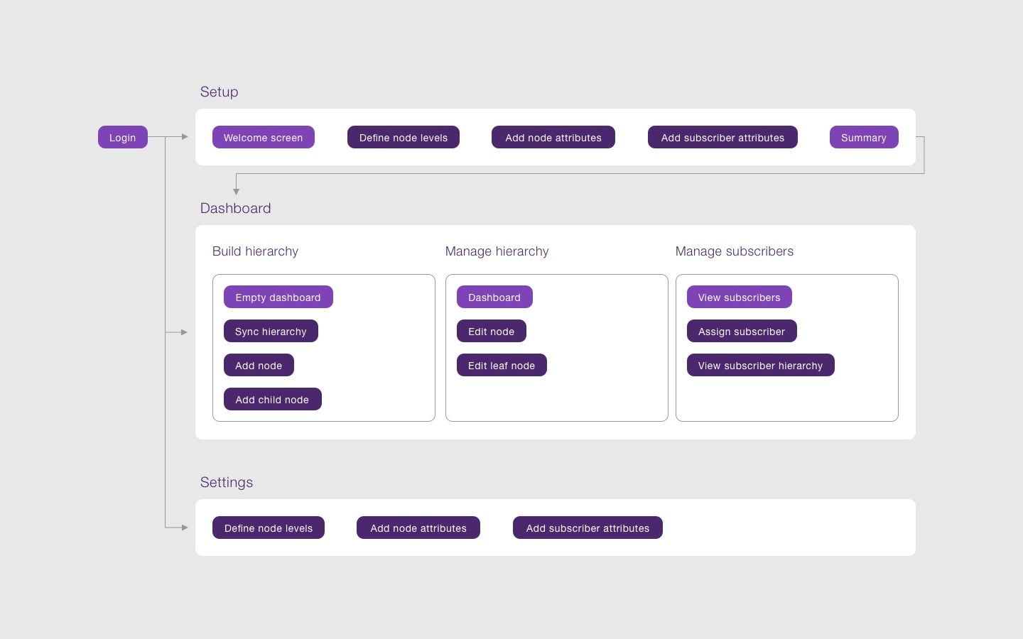 Information architecture for the TELUS IQ Organizational Hierarchy webapp, separates key features across 3 sections: Setup, Dashboard and Settings.