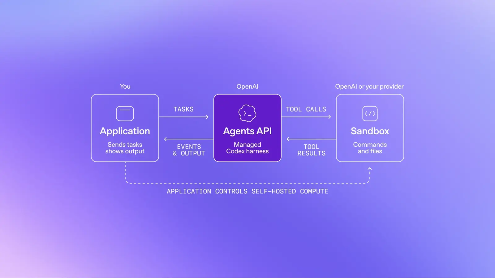 Schaubild der OpenAI Agents API mit Anwendung, Agents API und Sandbox
