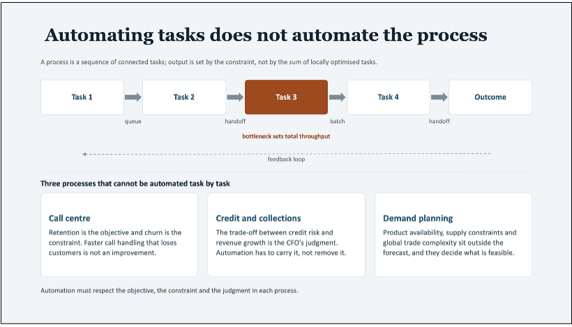 Business process sequence chart