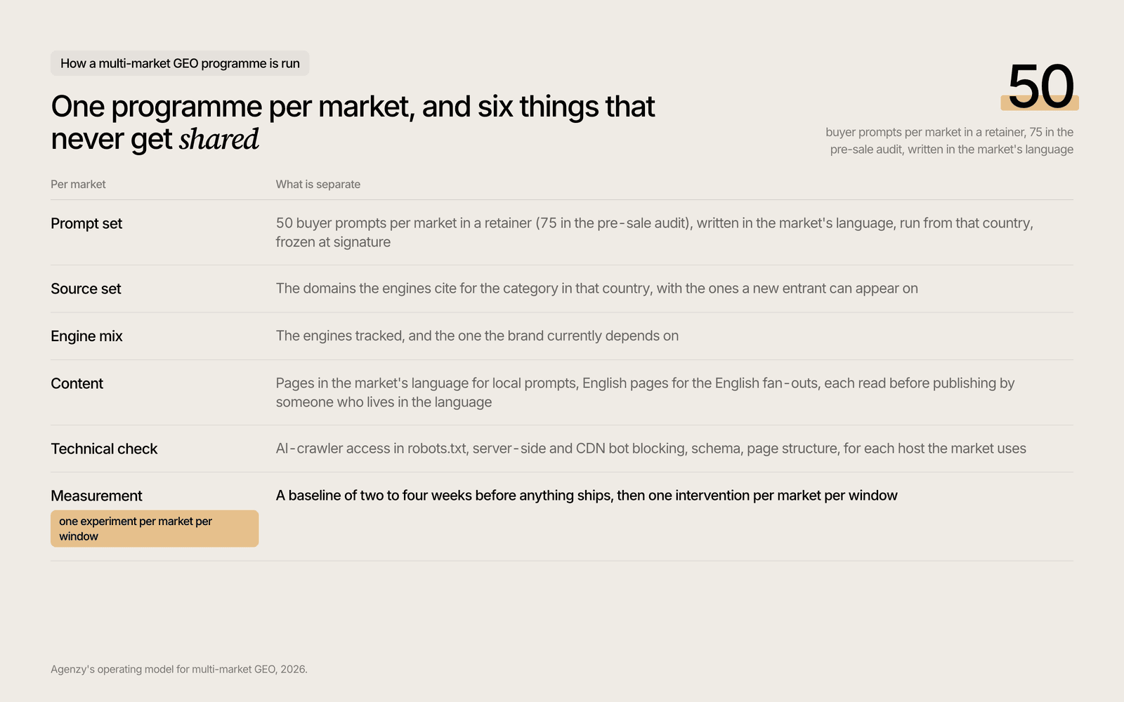 Table of what stays separate per market in a multi-market GEO programme, from prompts to measurement