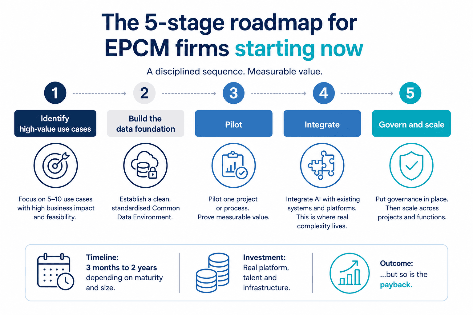 Infographic showing a five-stage AI adoption roadmap for EPCM firms: identify high-value use cases, build the data foundation, pilot, integrate with existing systems, and govern and scale, with a timeline of three months to two years and emphasis on investment and measurable payback.