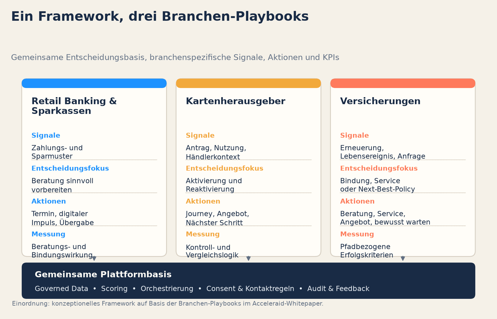 Konzeptionelles Diagramm: gemeinsame Plattformbasis mit Playbooks für Retail Banking, Karten und Versicherung