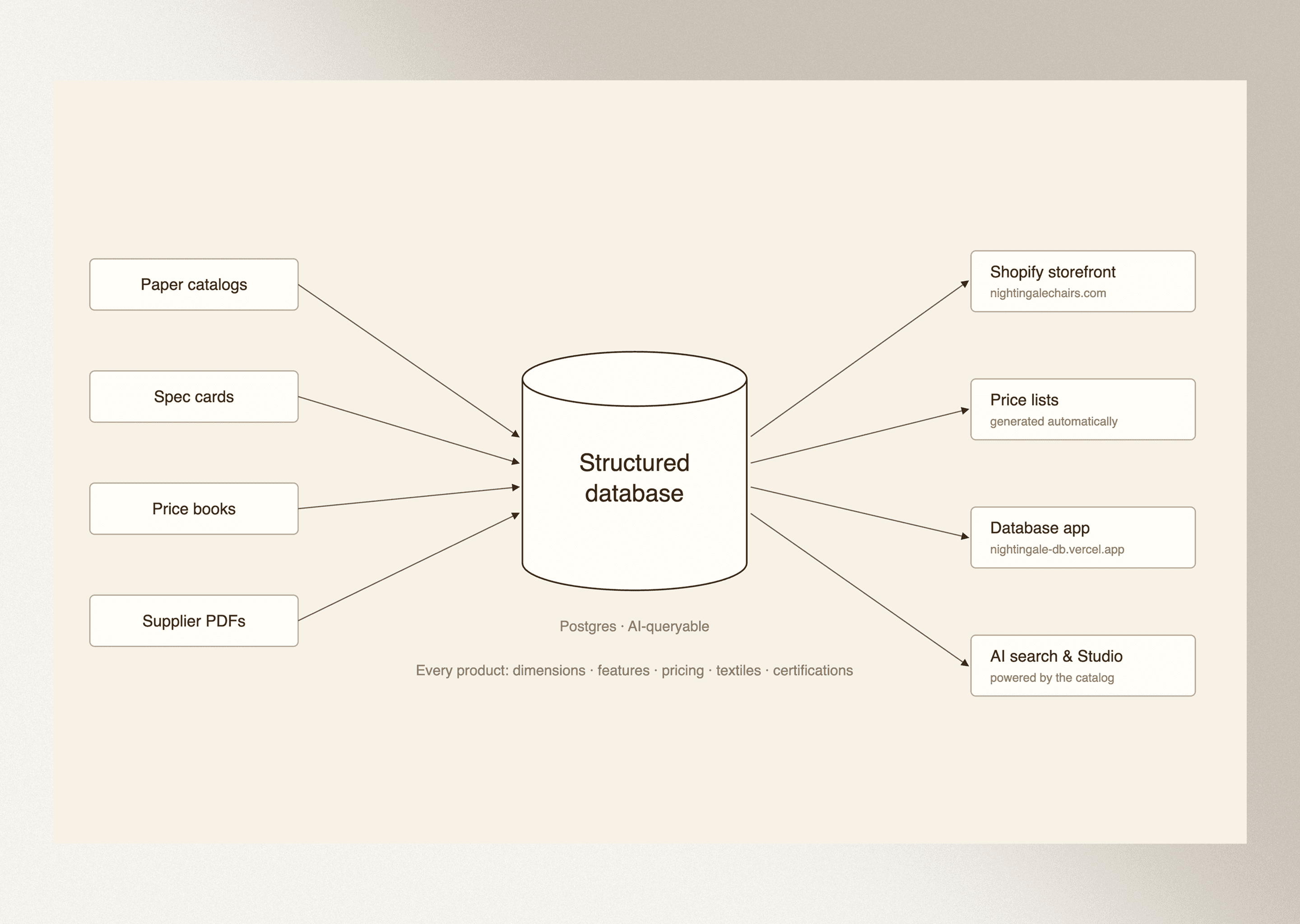 Structured product data and materials
