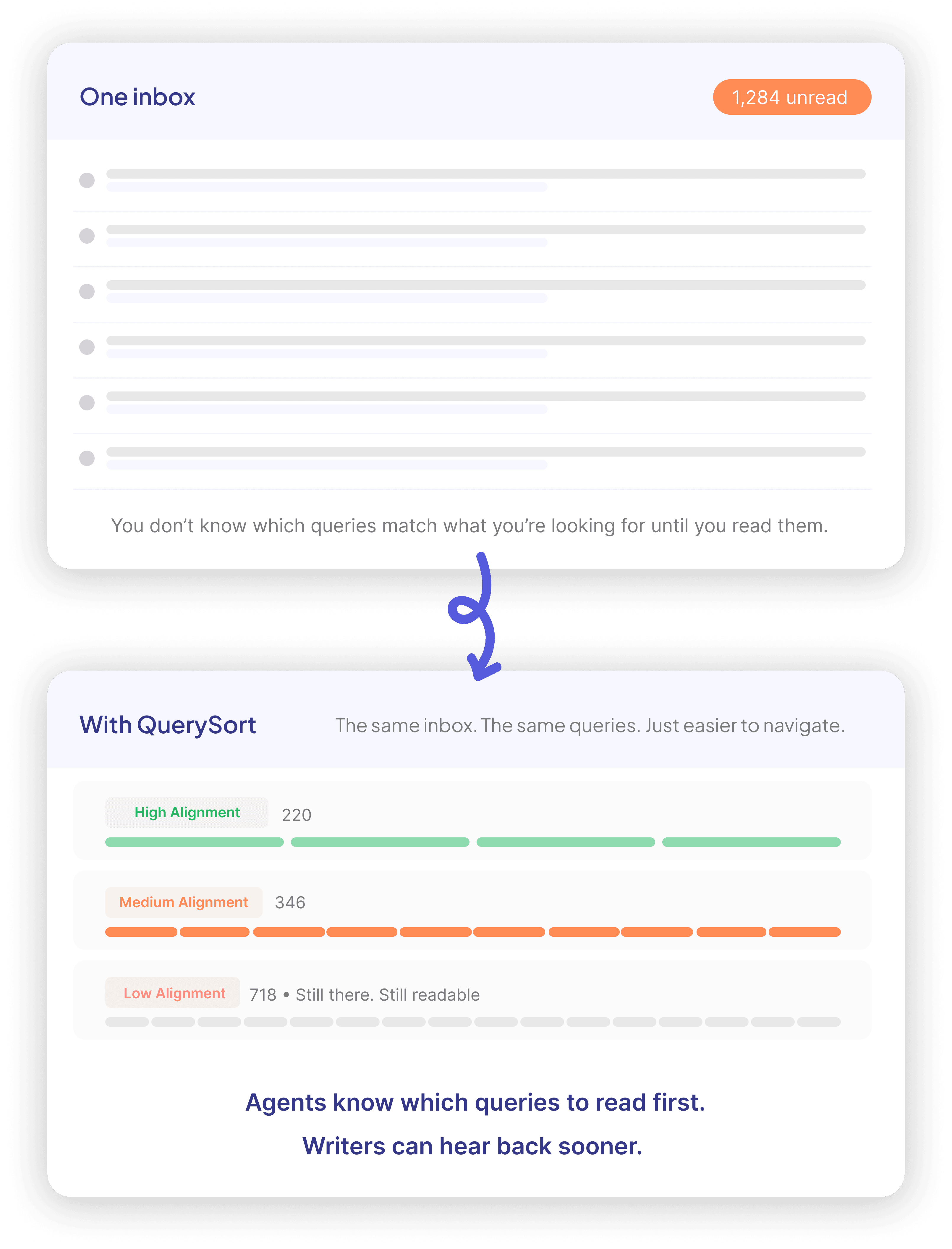 Before QuerySort: one inbox with 1,284 unread queries, and no way to know which match your wishlist until you read them. With QuerySort: the same inbox, sorted into 220 high-alignment, 346 medium and 718 low-alignment queries, all still there and readable. Agents know which queries to read first, and writers can hear back sooner.