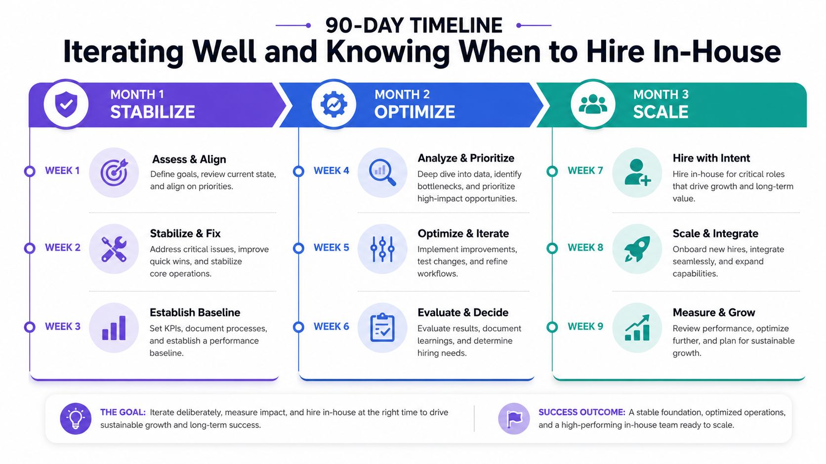A 90-day business timeline infographic showing phases to stabilize, optimize, and scale while hiring in-house staff.