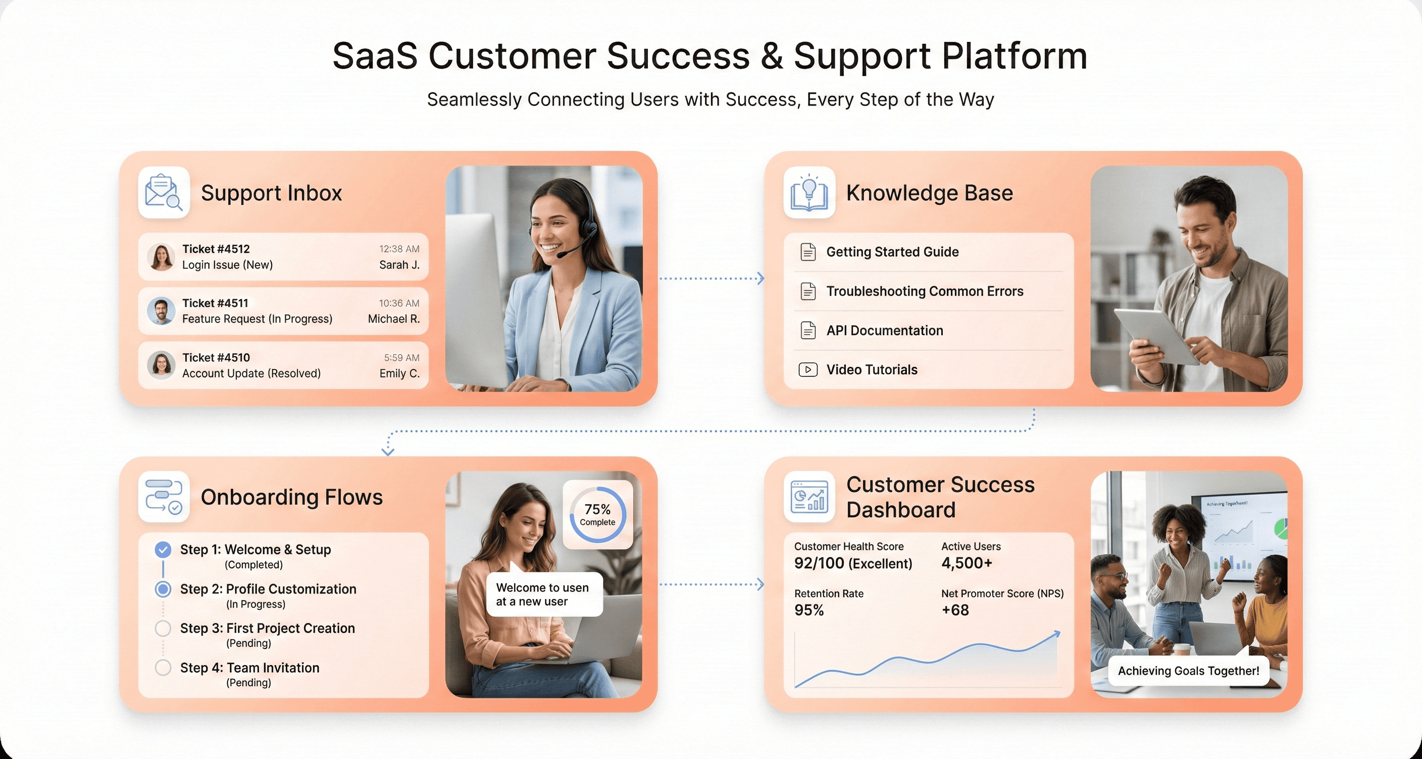 SaaS customer support and success system with onboarding, helpdesk, and knowledge base.