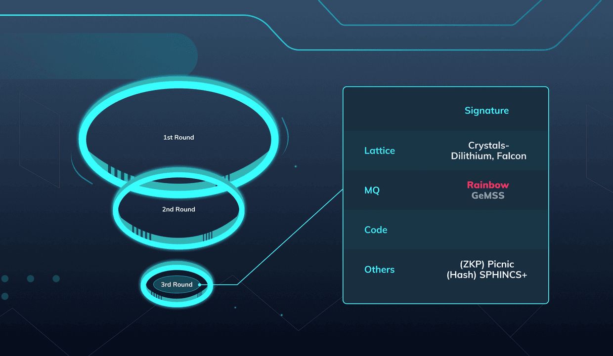 NIST PQC 3rd round finalists