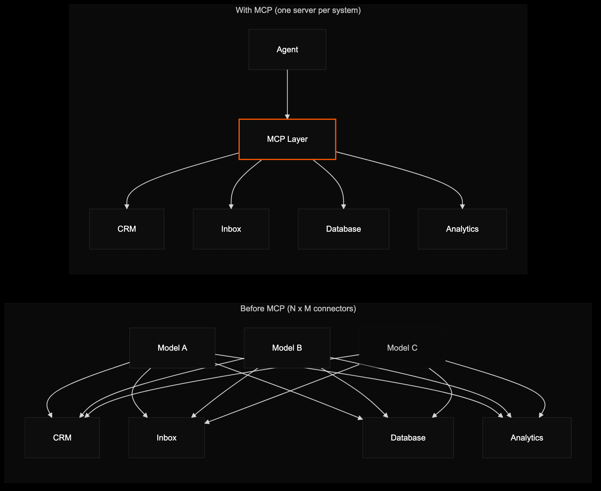 Left: tangled point-to-point integrations between three models and four systems. Right: single MCP layer mediating one agent and the same four systems.