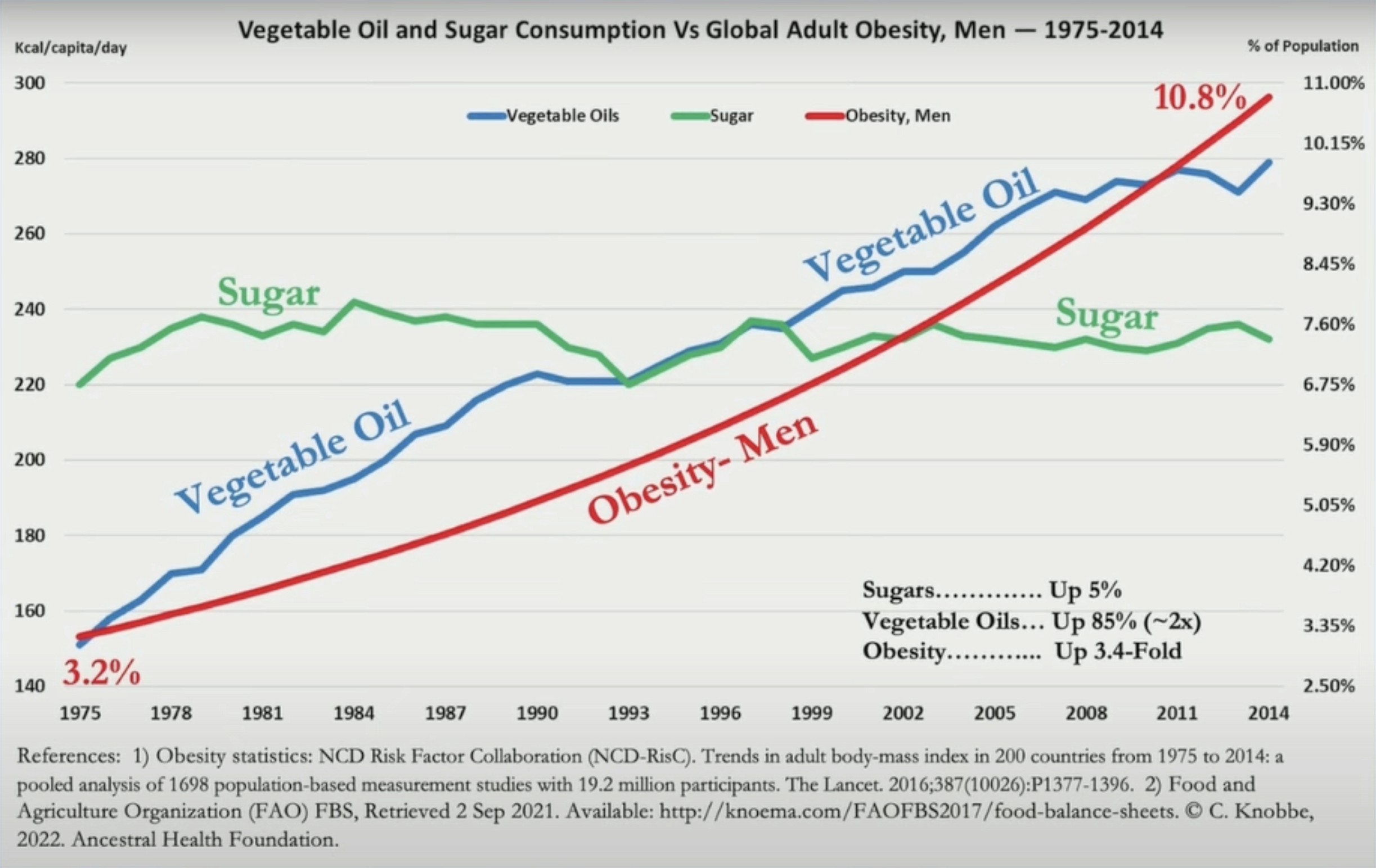 Global Vegetable Oil and Sugar Consumption vs Obesity