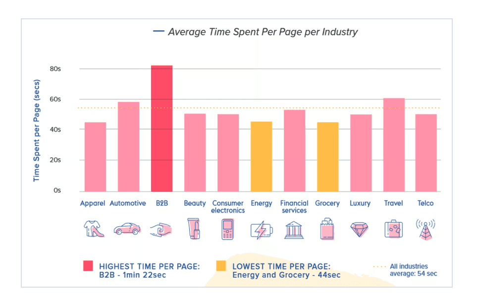 an infographic indicating the time spent per page (important CRO metrics) for different industries including apparel, automotive, B2B and more