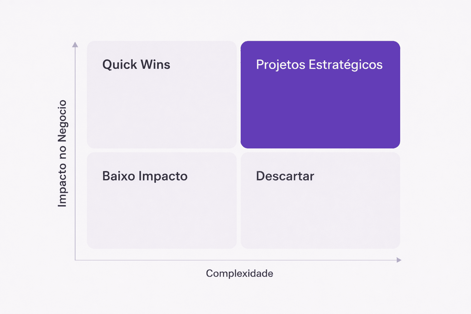 Matriz 2x2 de priorização de projetos de IA, com eixo vertical “Impacto no Negócio” e eixo horizontal “Complexidade”. Os quadrantes são: “Quick Wins” no alto à esquerda, “Projetos Estratégicos” no alto à direita, “Baixo Impacto” embaixo à esquerda e “Descartar” embaixo à direita.