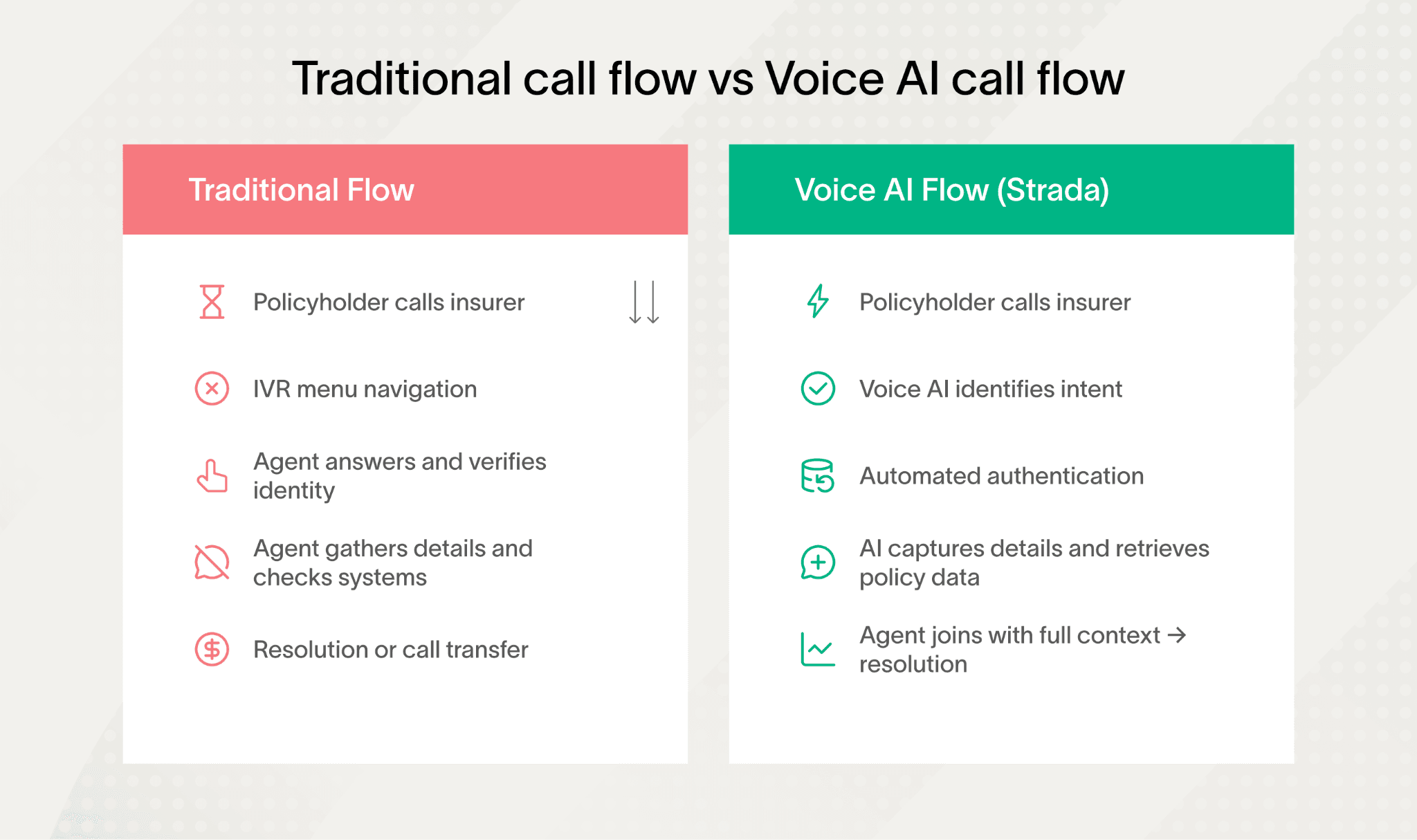 traditional call flow vs voice ai call flow