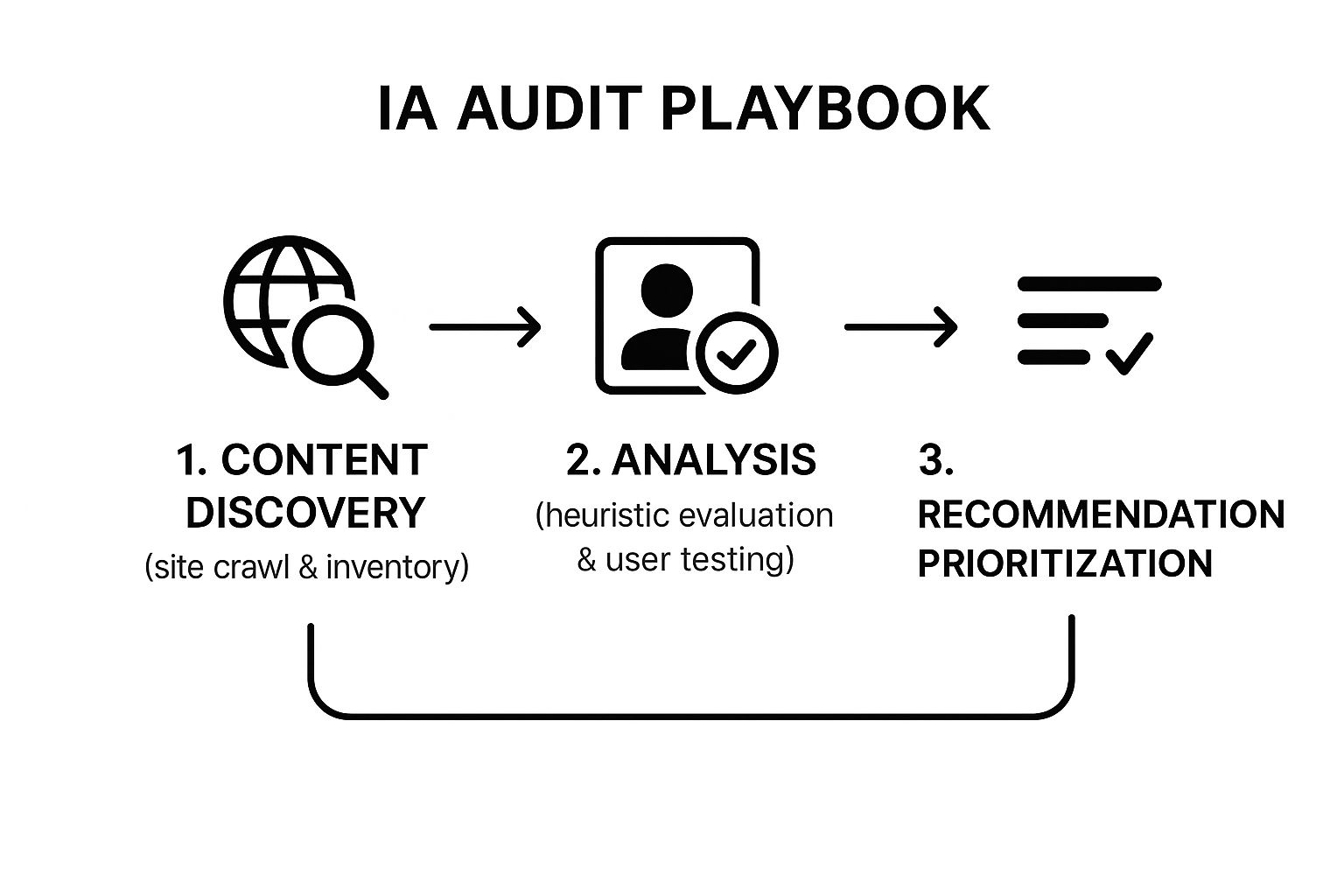 Infographic about information architecture audit