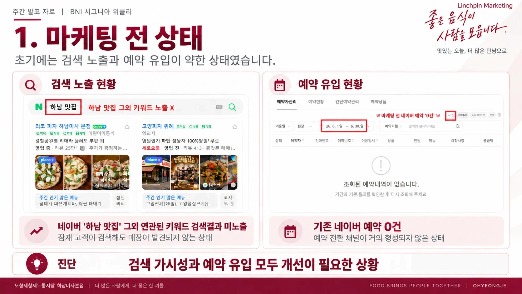 마케팅 전 상태. 네이버 '하남 맛집' 외 키워드 검색 결과에 노출되지 않았고, 2026년 6월 네이버 예약은 0건이었던 화면