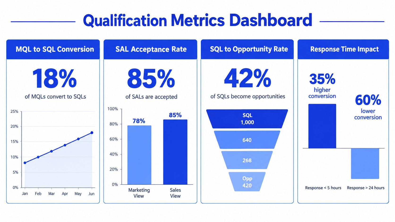 A Qualification Metrics Dashboard chart showing conversion rates, acceptance rates, and response time impact on sales leads.