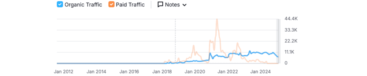 blog's organic result