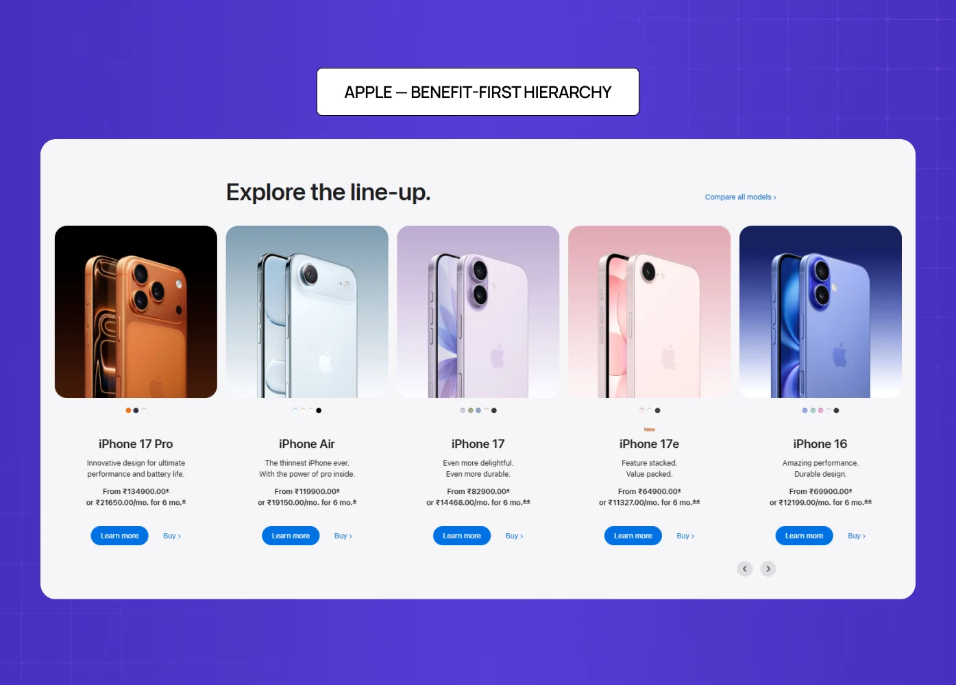 Apple product lineup showcasing multiple iPhone models with pricing, features, and benefit-led presentation in a clean grid layout. 