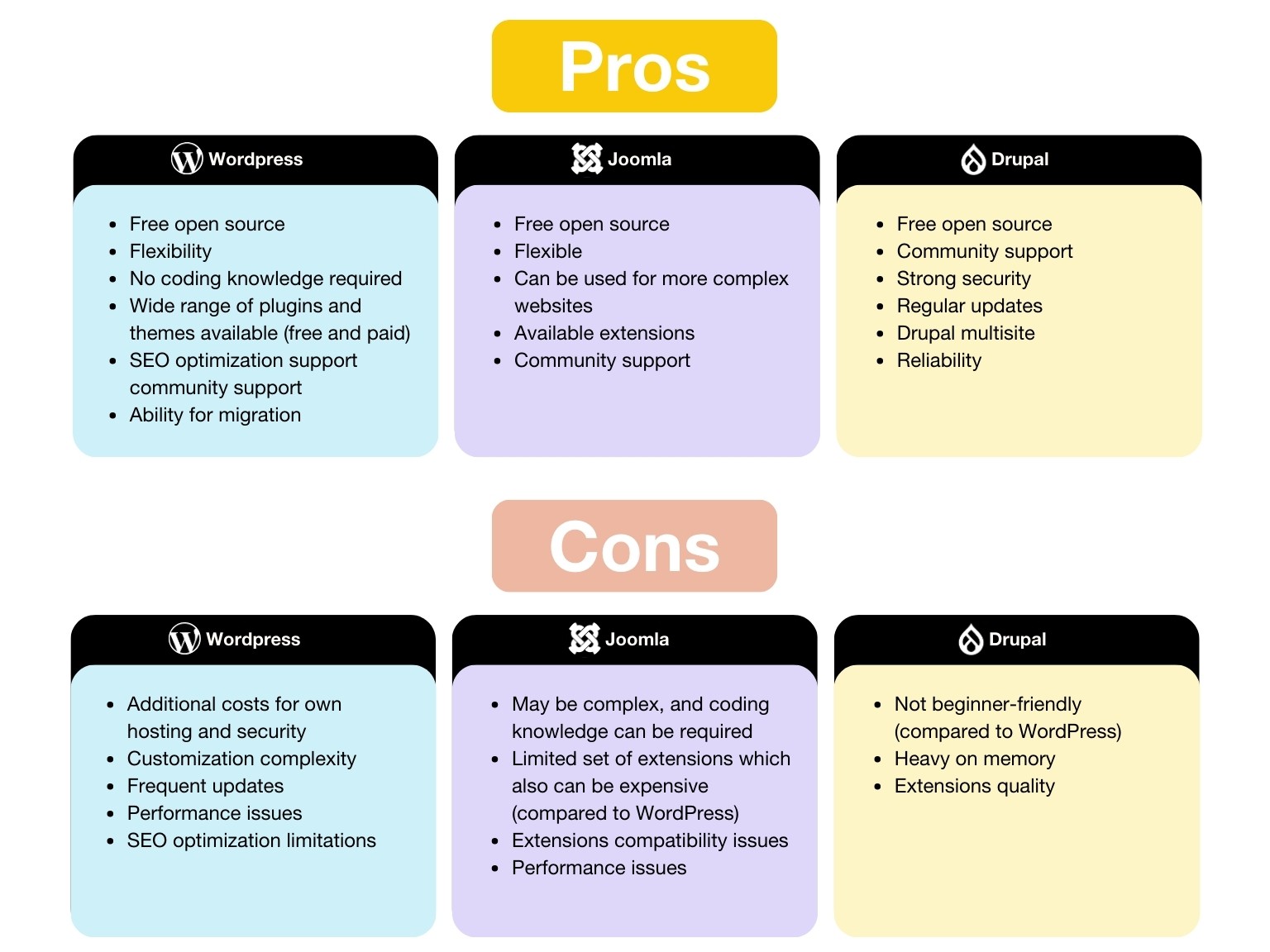 Traditional CMS architecture with coupled backend and frontend layers