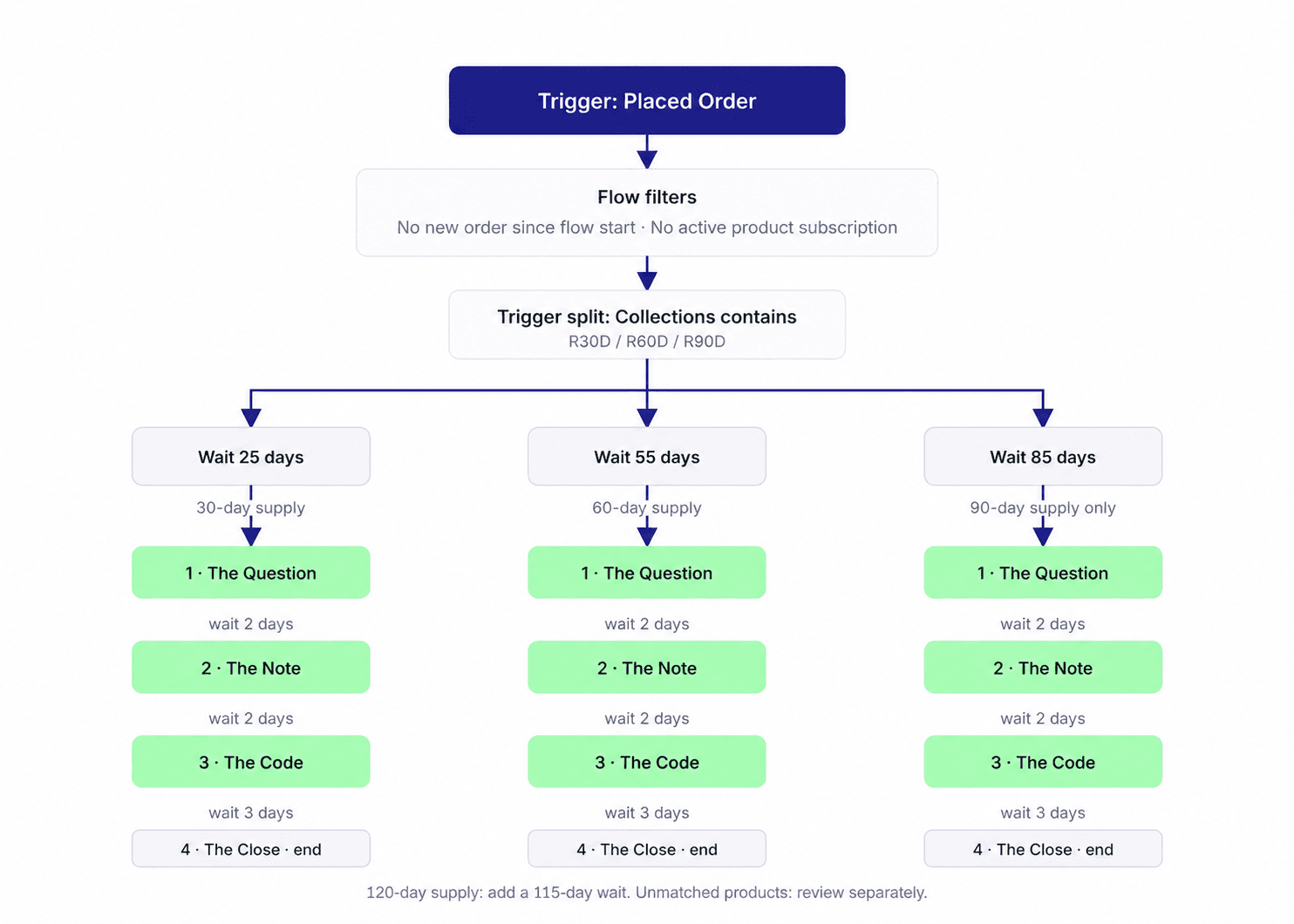 Guide preview showing separate Klaviyo flow paths for 30, 60, and 90-day supplies
