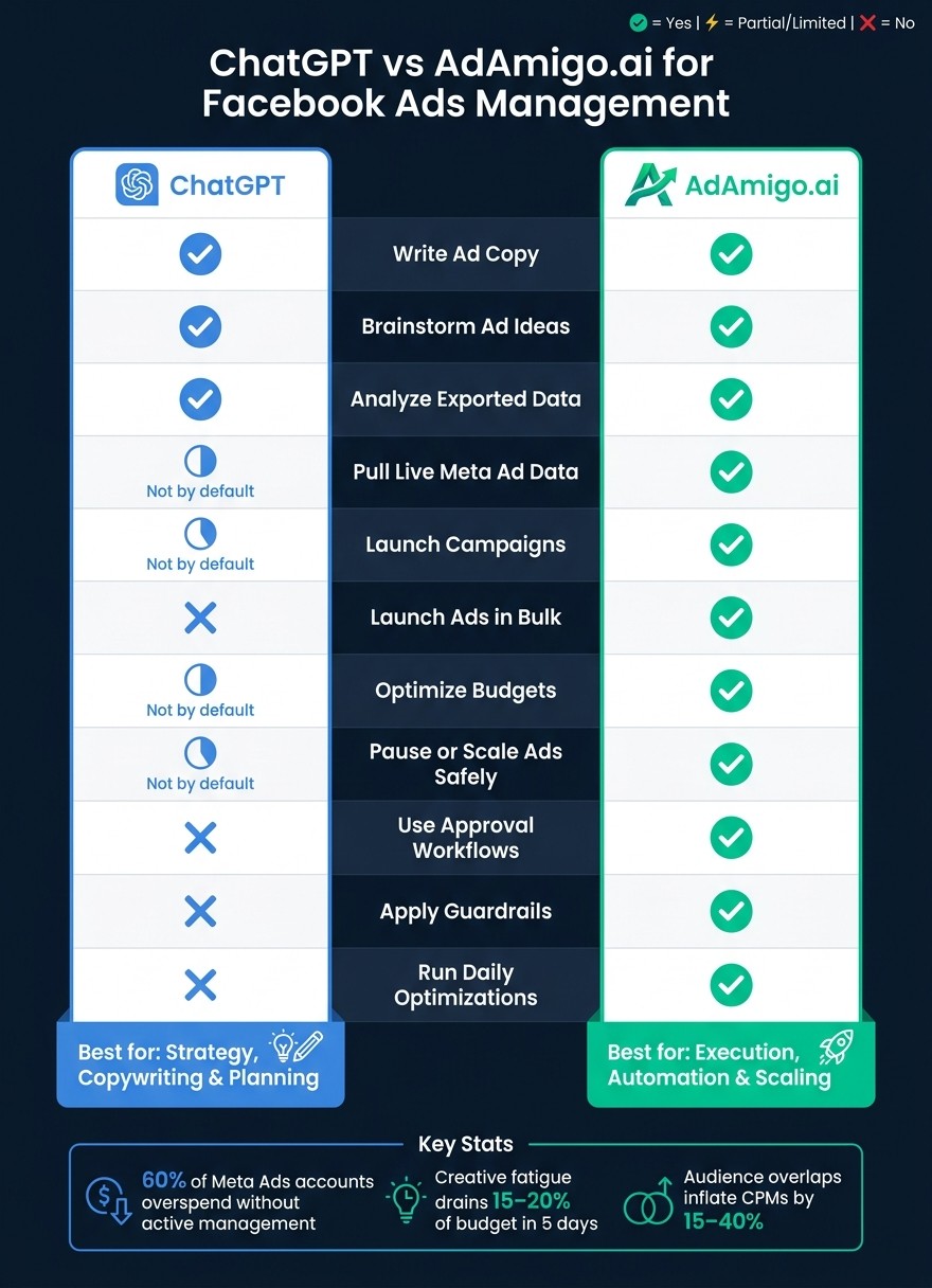 ChatGPT vs AdAmigo.ai for Facebook Ads: Full Capability Comparison
