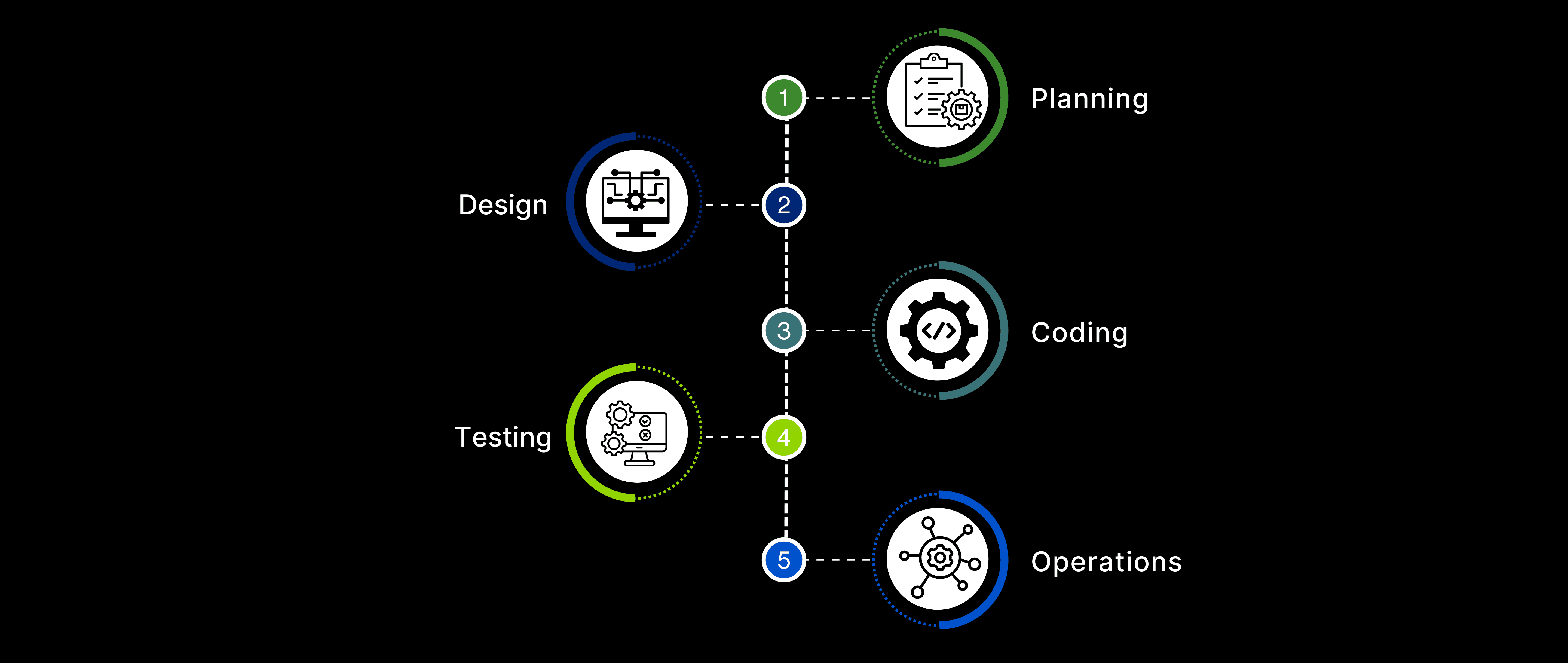 An image of processes in Software delivery