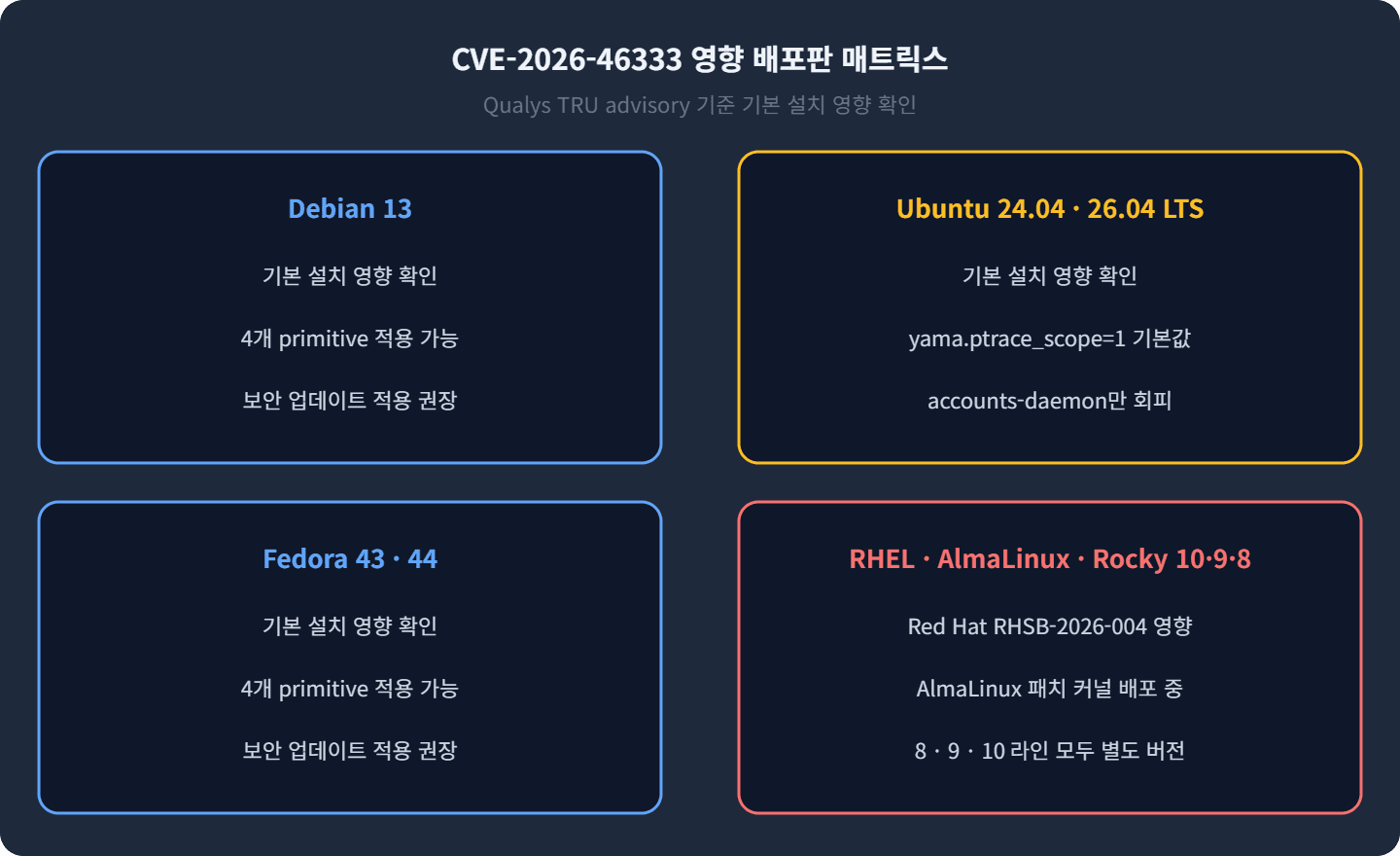 CVE-2026-46333 영향 배포판 매트릭스