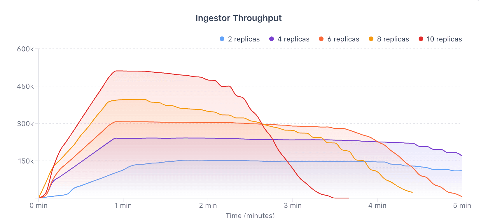 GlassFlow, ClickHouse Ingestor, Ingestor Throughput, Kafka to ClickHouse, data transformations ClickHouse, Kafka event streaming