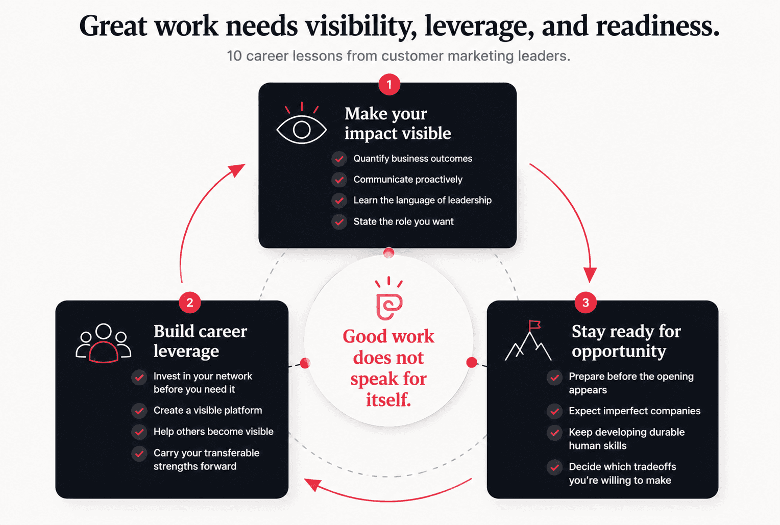 Customer Marketing Lessons Flywheel