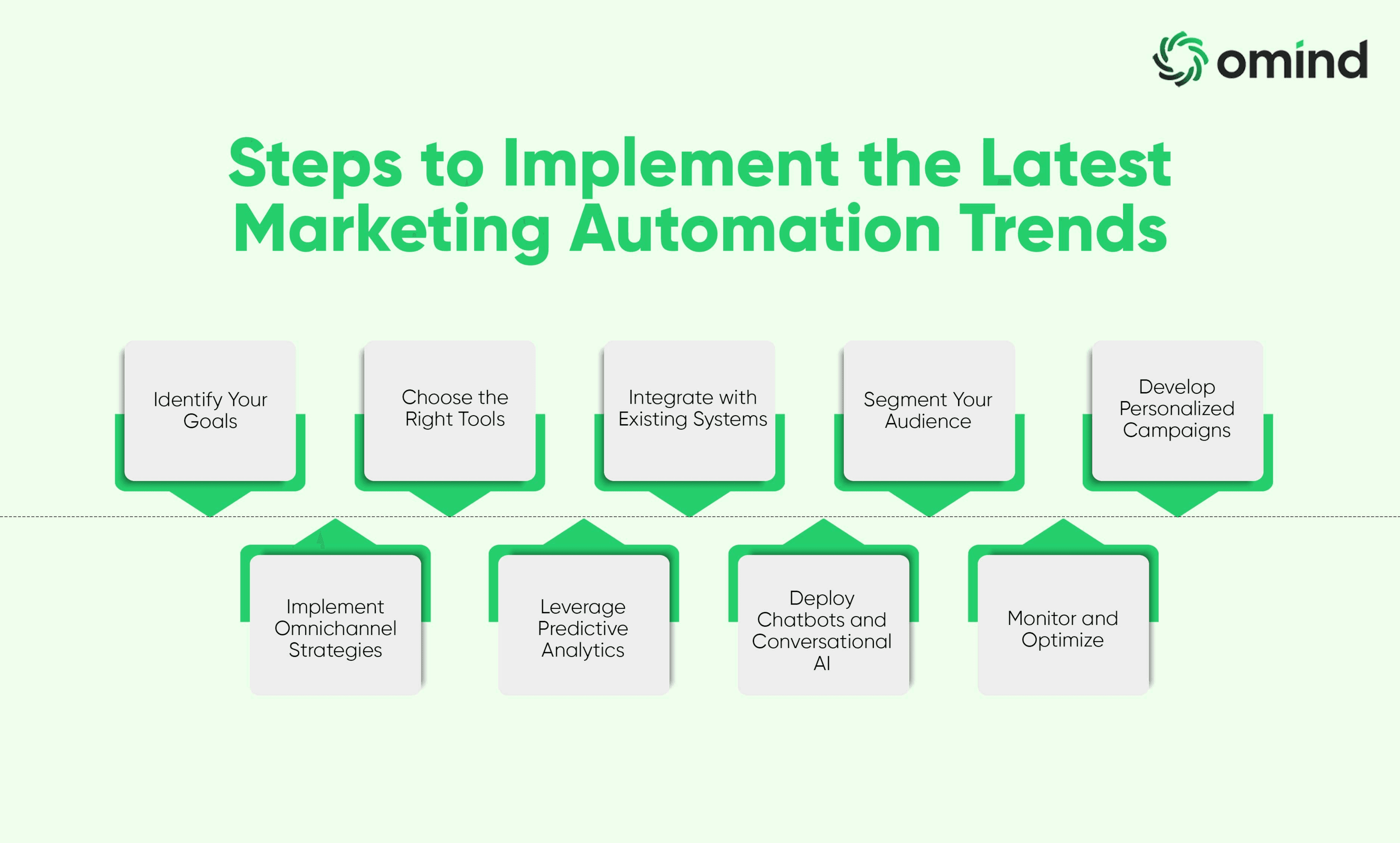 A flowchart detailing the steps to implement the latest marketing automation trends.