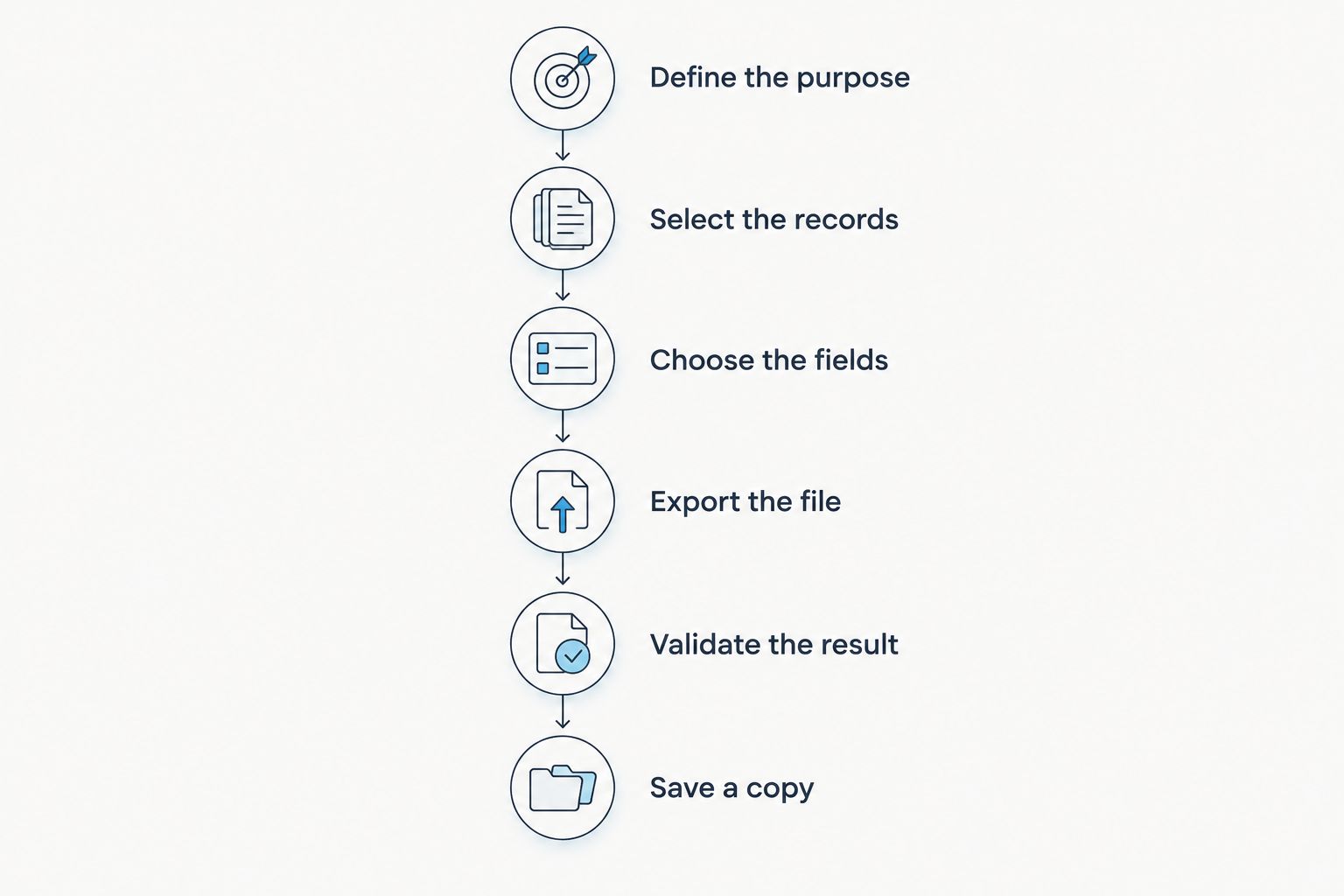 Export workflow from defining the purpose to validating records and saving a working copy.