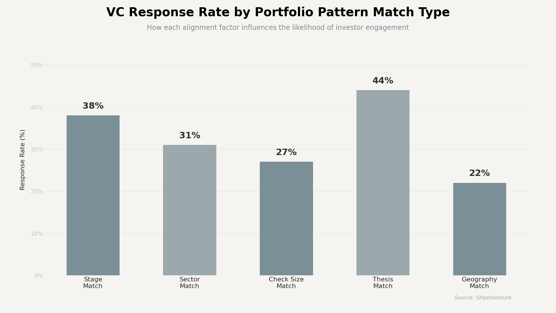 What Signals Show a VC’s Active Portfolio Pattern