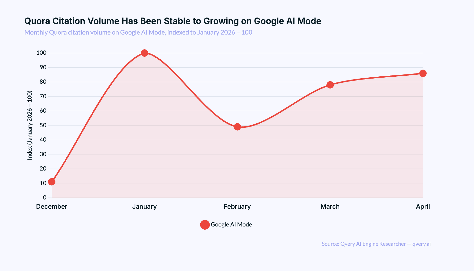 Line chart showing Quora citation volume on Google AI Mode from December 2025 through April 2026, with a January peak followed by stable-to-growing monthly volume