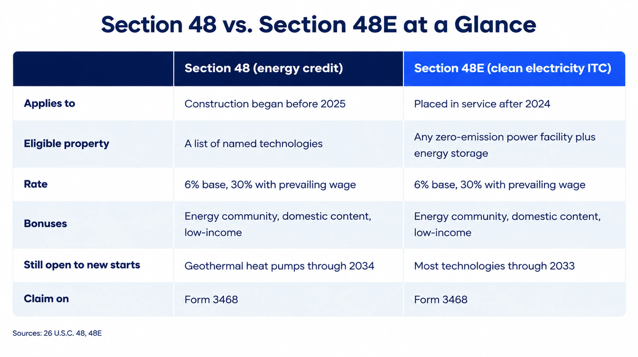 Section 48 vs. Section 48E at a glance: Section 48 applies to construction that began before 2025 for a list of named technologies; 48E applies to zero-emission power facilities and energy storage placed in service after 2024; both pay 6% base or 30% with prevailing wage, offer energy community, domestic content and low-income bonuses, and are claimed on Form 3468; geothermal heat pumps stay in Section 48 through 2034