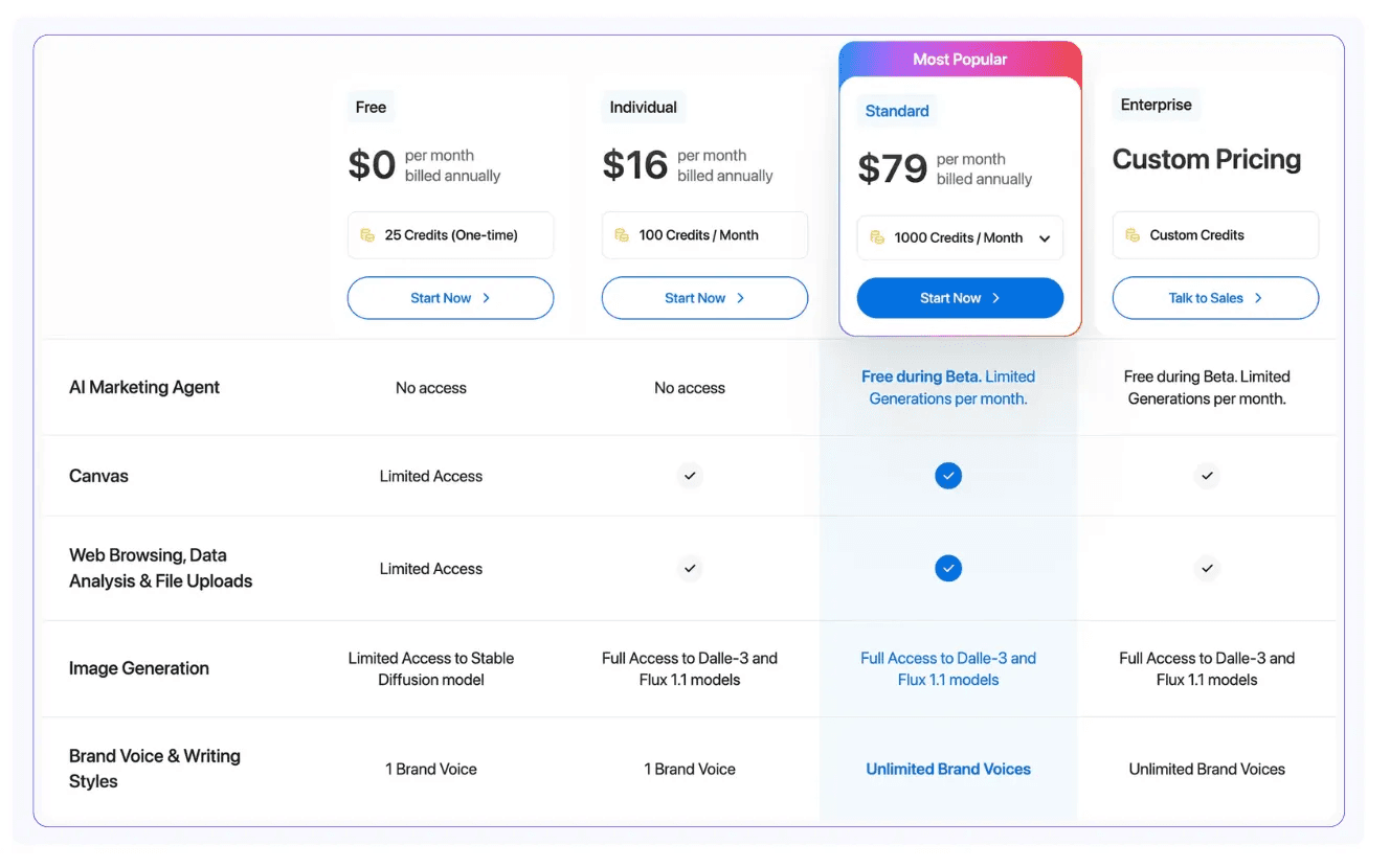 Review of all plans and pricing offered by Writesonic