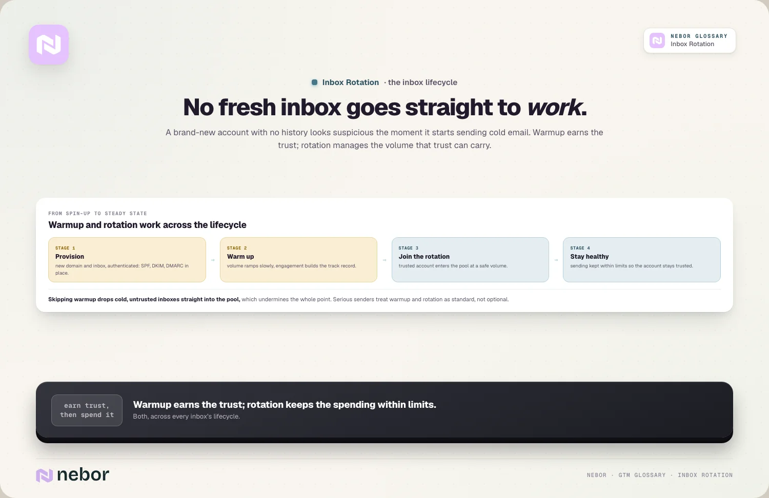 The lifecycle of a new inbox before it joins a rotation, warmed up gradually with real engagement until mailbox providers trust it enough to carry cold email.