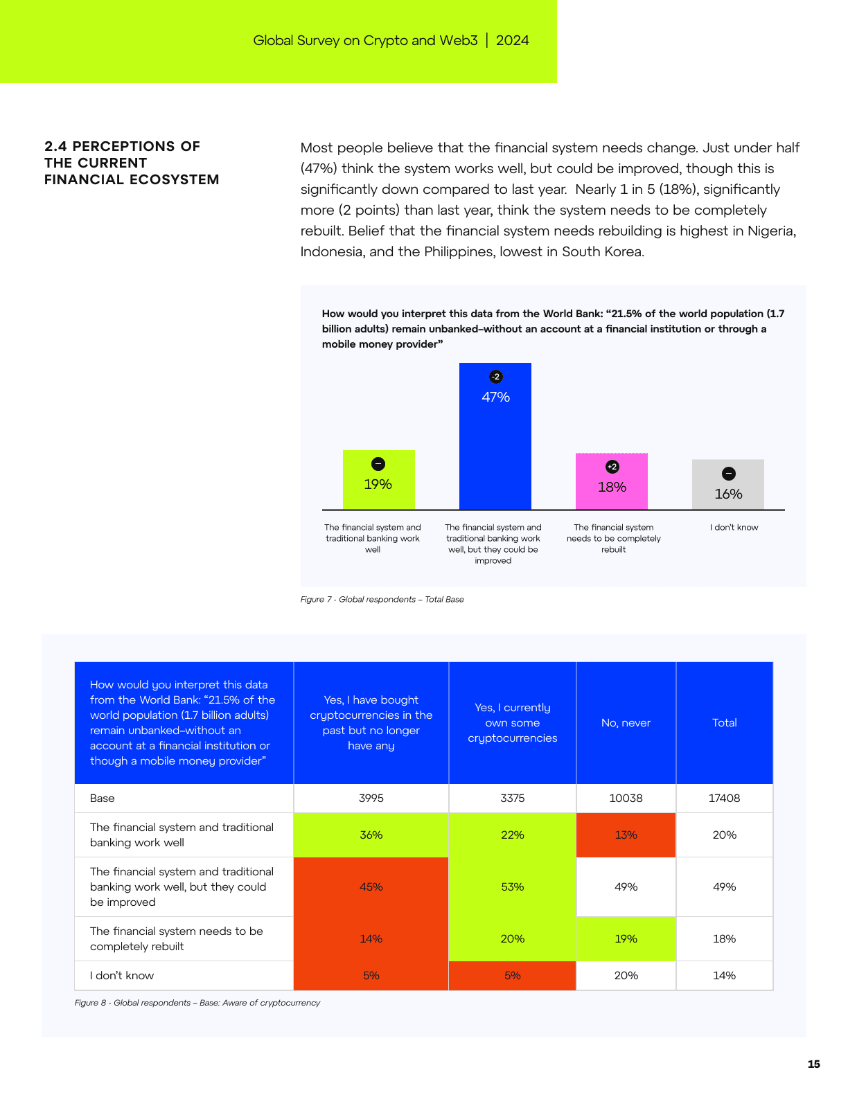 Global Survey on Crypto and Web3, page 15