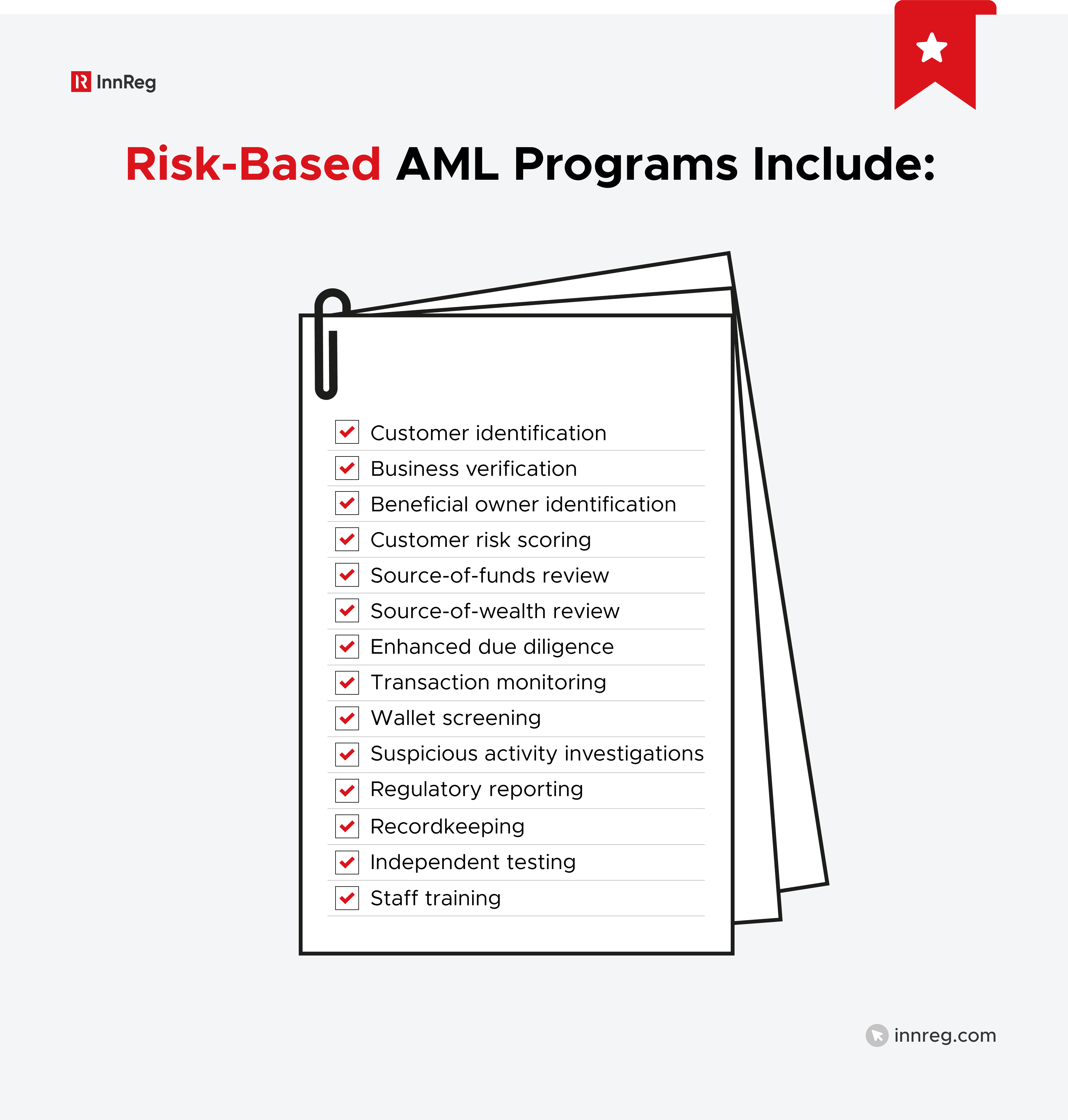 Risk Based AML Programs Include