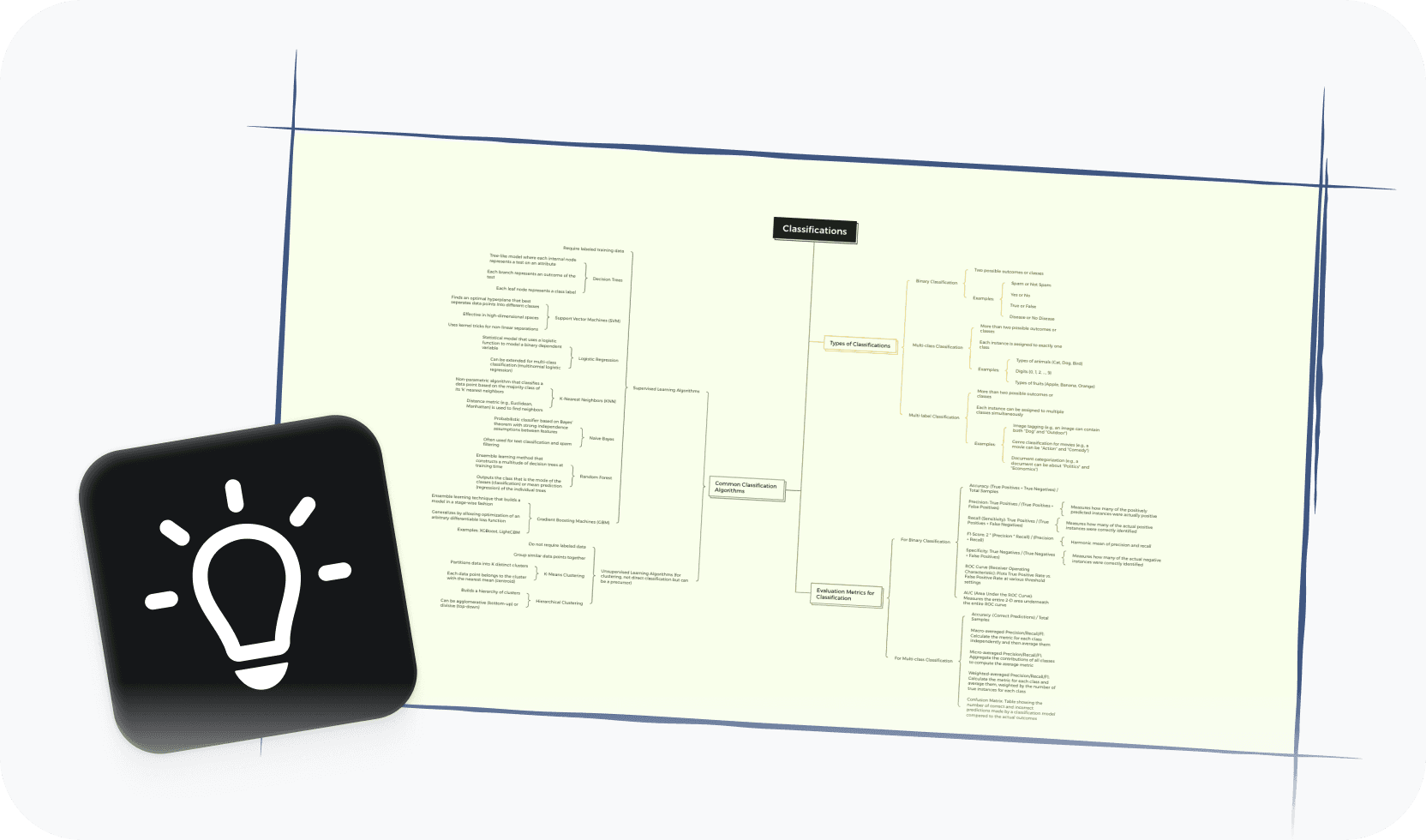 Expanded tree chart canvas displaying a large classification structure with multiple branching levels
