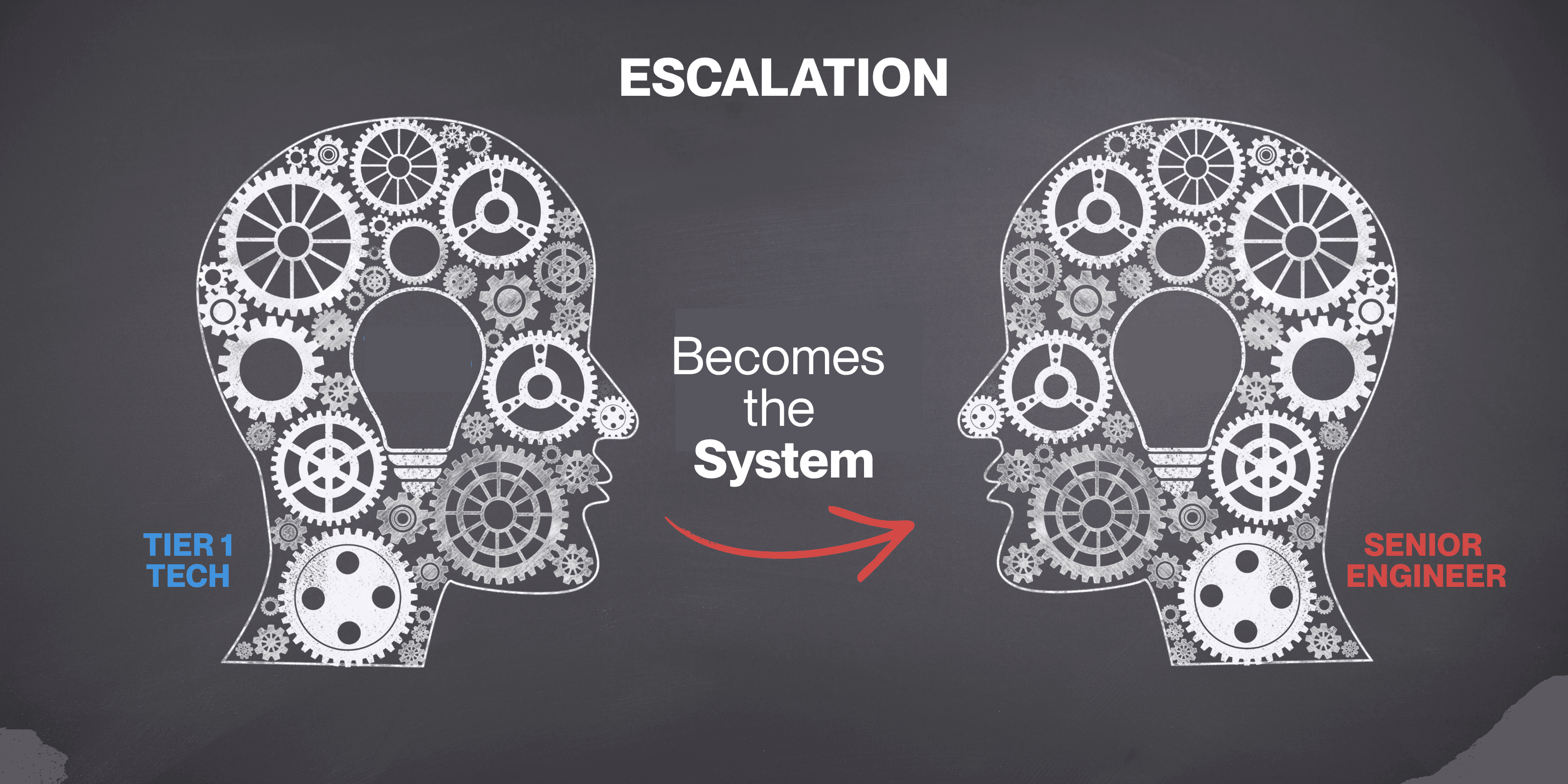 MSP service desk bottleneck caused by escalation dependency and overloaded senior engineers impacting support scalability