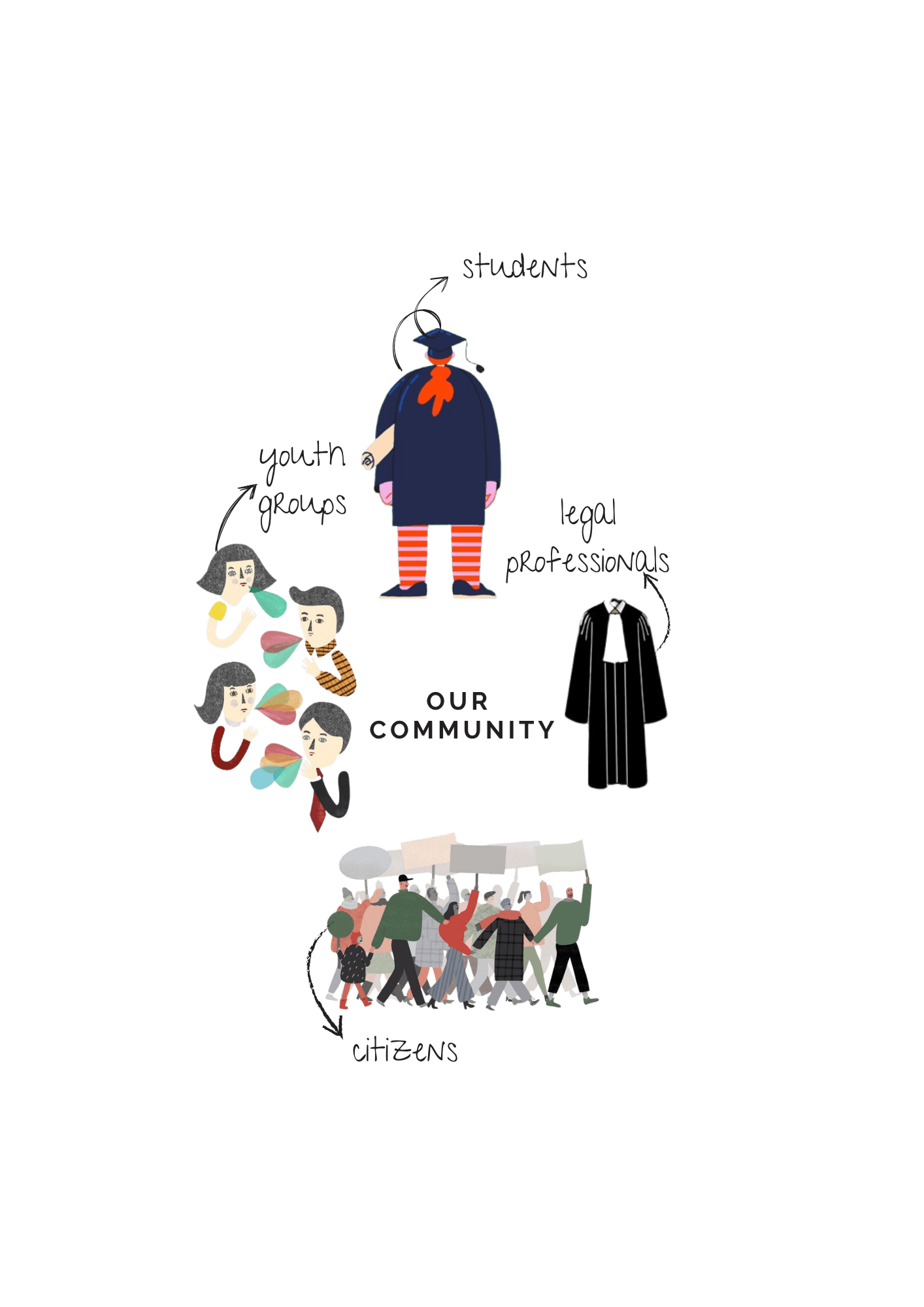 An image of an illustration involving a picture of "Youth groups", "Students", "Legal Professionals", and "Citizens"
