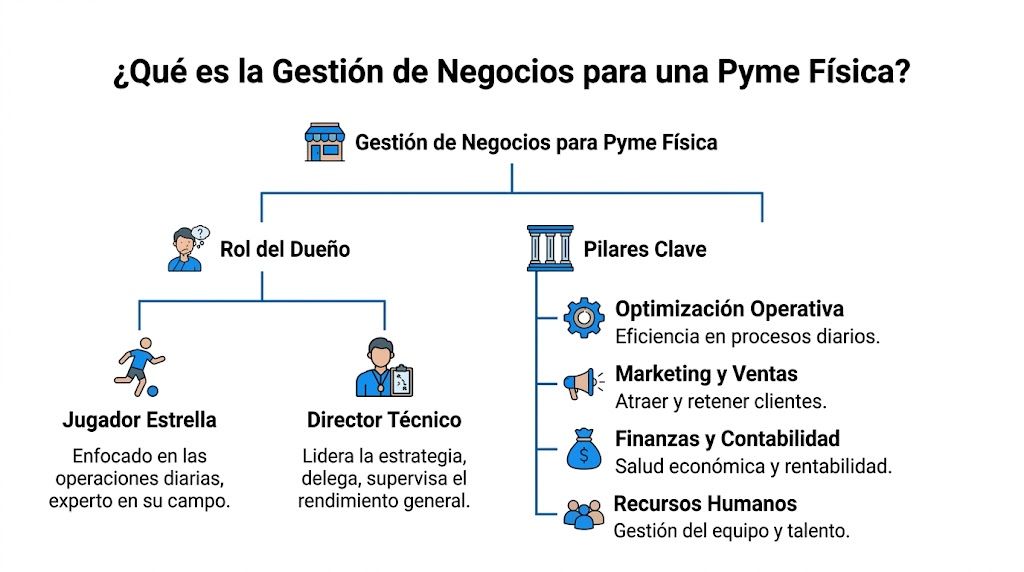 Infografía sobre la gestión de negocios para una Pyme física, destacando roles del dueño y pilares clave.