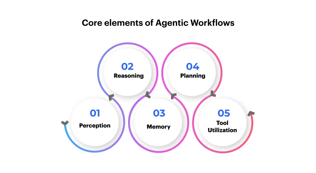 Key Components Powering Agentic Workflows