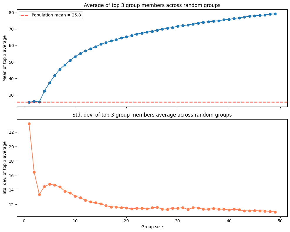 Média e desvio padrão do top 3 em CTF