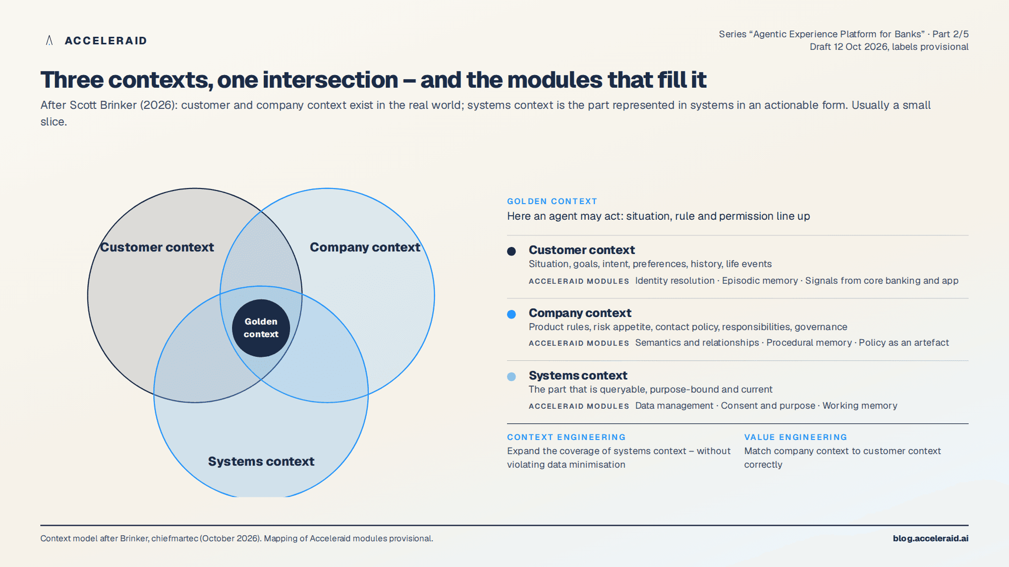 Three overlapping circles customer context, company context and systems context with the intersection golden context and the modules of the context layer assigned to each