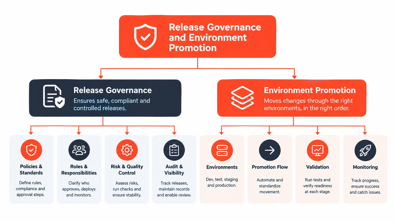 A diagram illustrating the concepts of Release Governance and Environment Promotion for software development cycles.