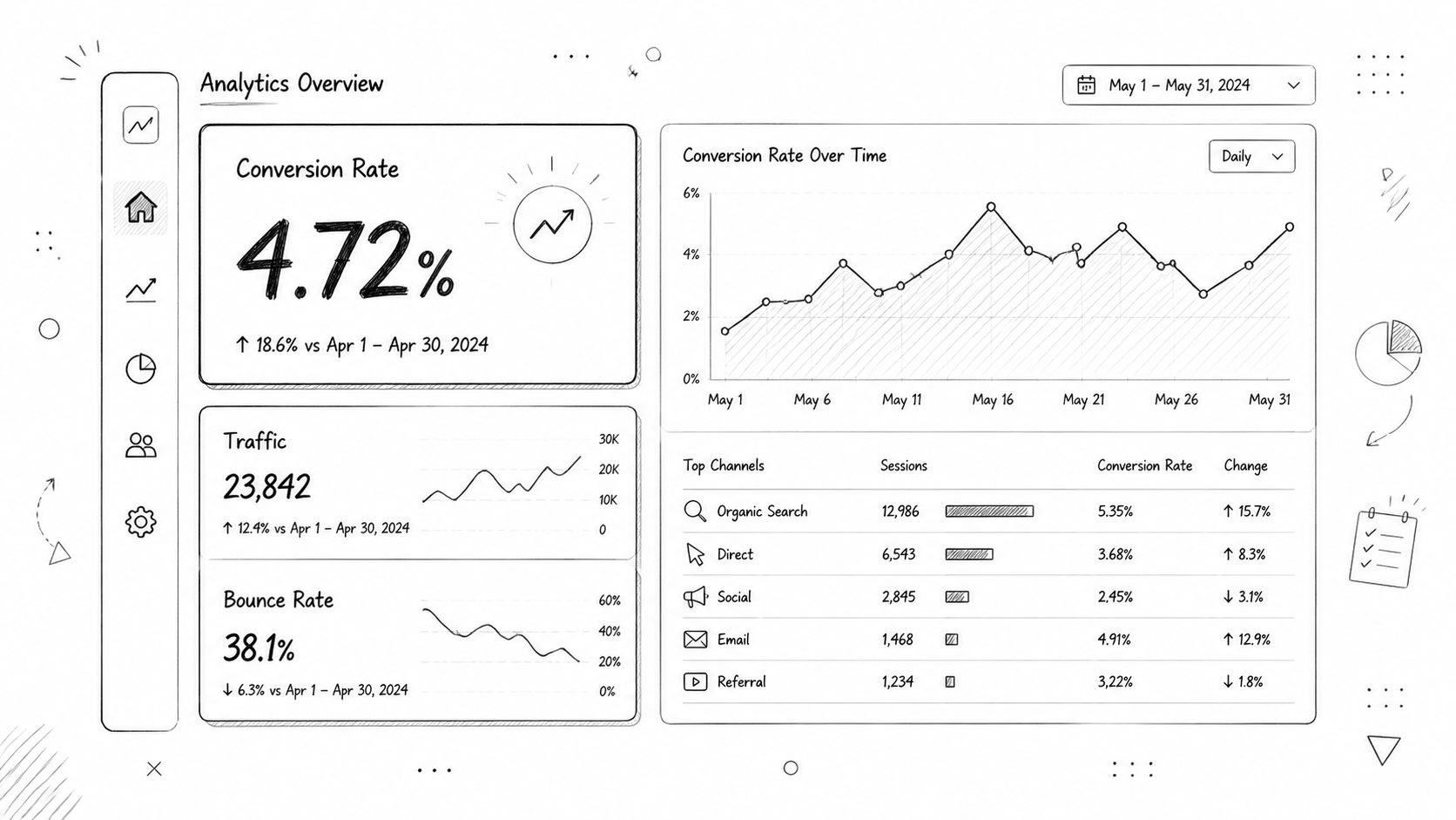 A hand-drawn sketch of a data analytics dashboard showing conversion rates, traffic, and top performing channels.