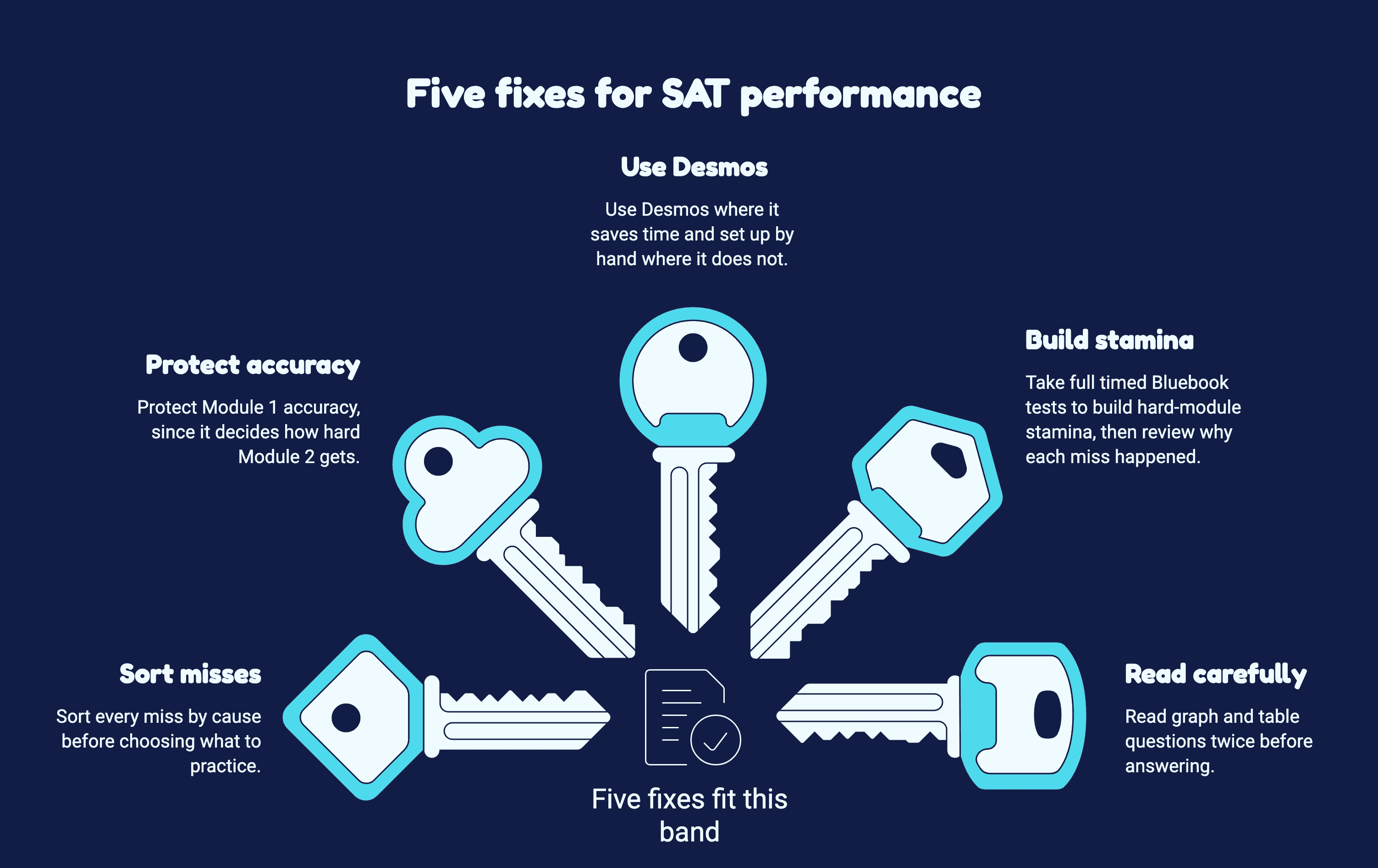 Five keys for SAT performance: sorting misses, protecting accuracy, using Desmos wisely, timed practice, and careful reading.