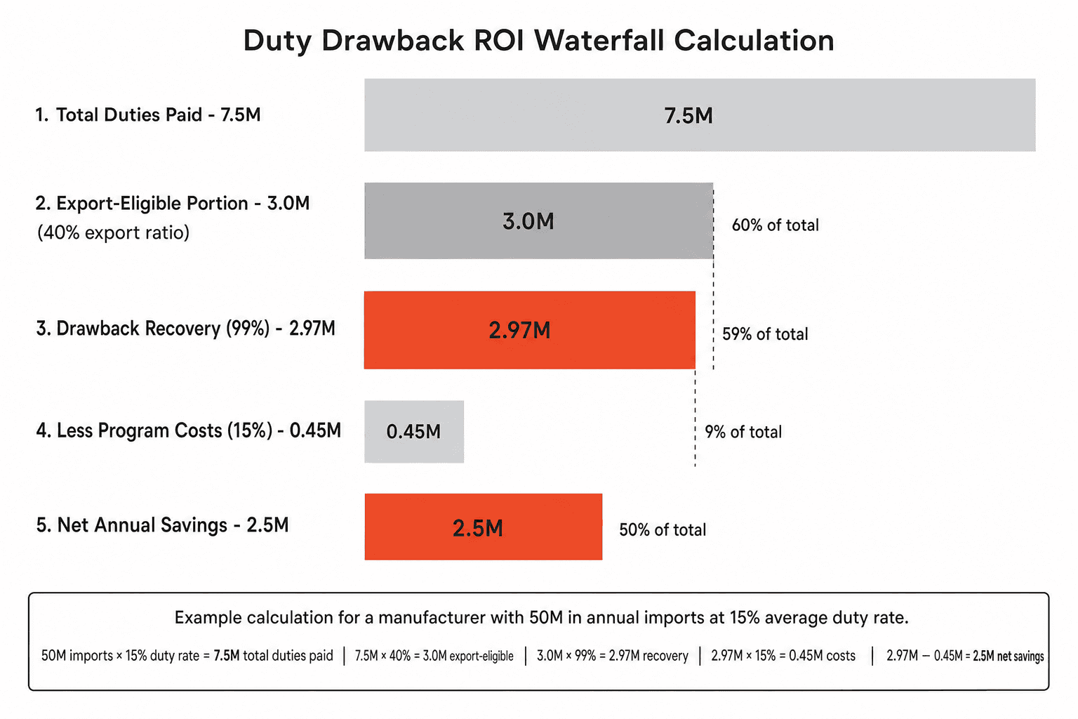 Duty drawback ROI waterfall: $7.5M duties paid → $3M export-eligible → $2.97M recovery → $2.5M net savings after fees
